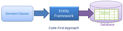 Programming Entity Framework: Code First: Creating and Configuring Data  Models from Your Classes